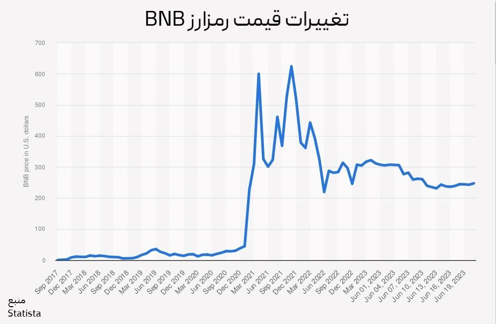 نمودار تغییرات قیمت بایننس کوین (BNB)